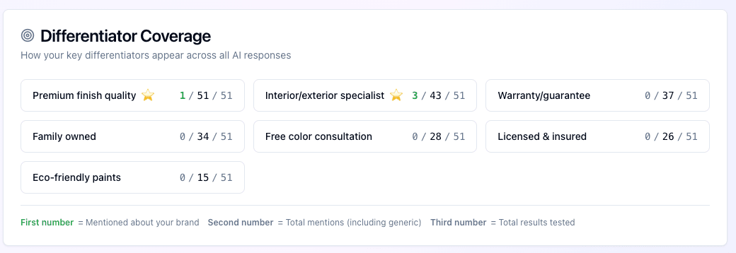 How AI Biz Wiz Works: Understanding Differentiator Coverage